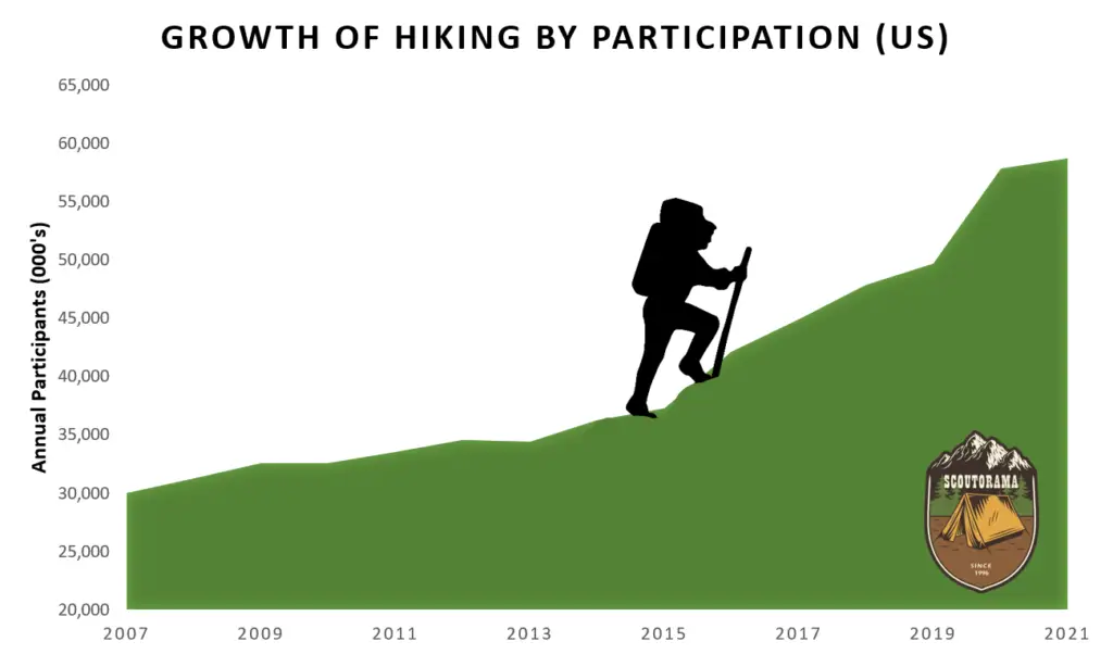 Chart of Hiking Growth in USA from 2007 to 2021